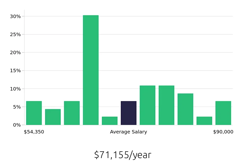 Graph depicting the yearly salary distribution for Production Supervisor jobs in Huntsville, AL, showing an average salary of $71,155 with varying distribution percentages across salary ranges.
