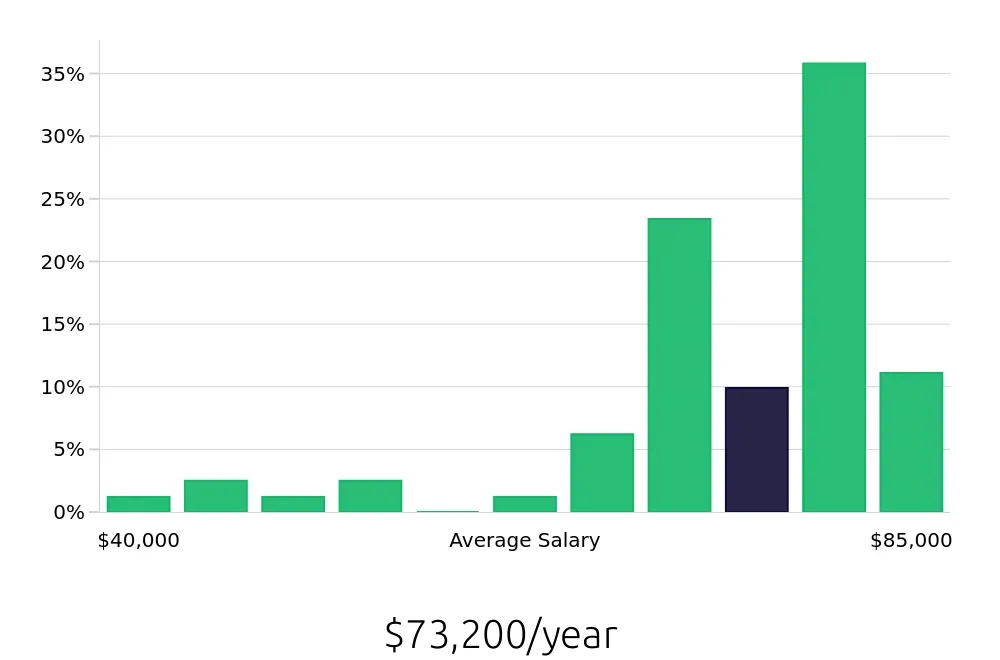 Graph depicting the yearly salary distribution for Production Supervisor jobs in Industry, CA, showing an average salary of $73,200 with varying distribution percentages across salary ranges.