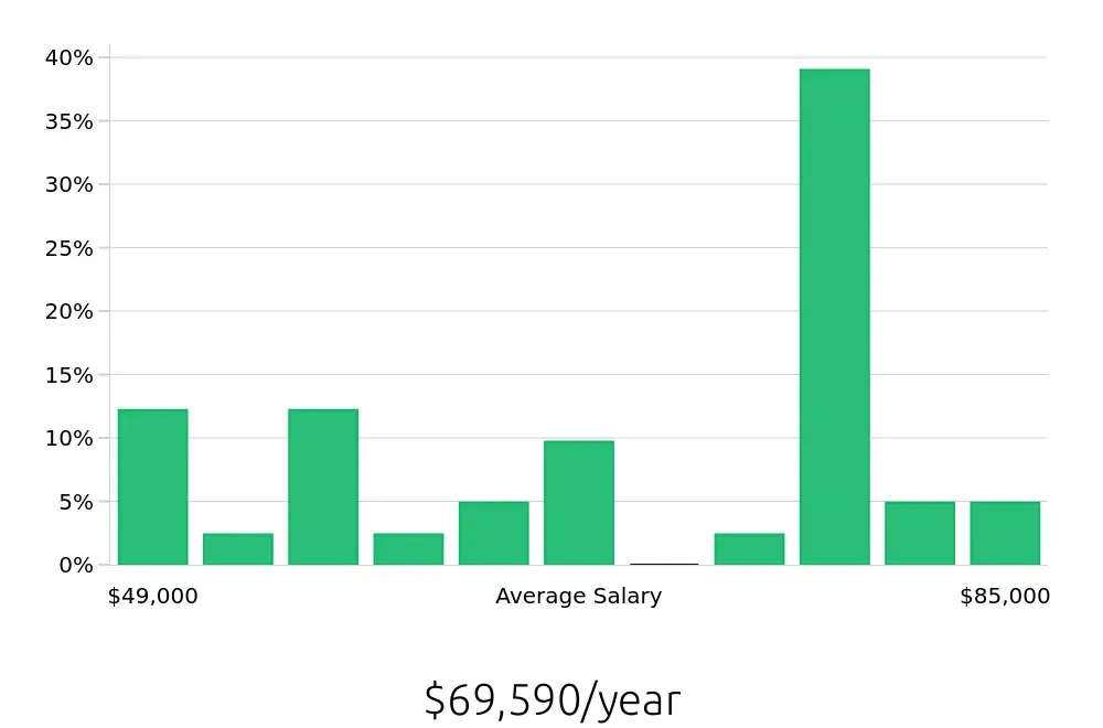 Graph depicting the yearly salary distribution for Production Supervisor jobs in Jessup, MD, showing an average salary of $69,590 with varying distribution percentages across salary ranges.