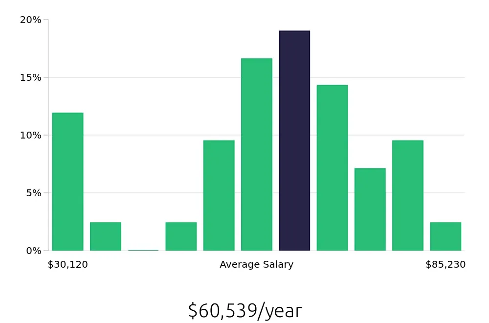 Graph depicting the yearly salary distribution for Production Supervisor jobs in Kalamazoo, MI, showing an average salary of $60,539 with varying distribution percentages across salary ranges.
