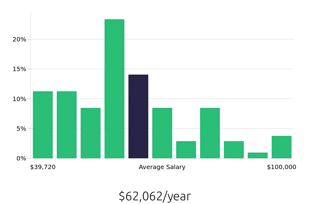 Graph depicting the yearly salary distribution for Production Supervisor jobs in Las Vegas, NV, showing an average salary of $62,062 with varying distribution percentages across salary ranges.