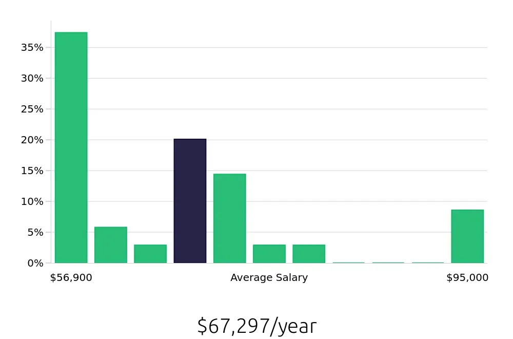 Graph depicting the yearly salary distribution for Production Supervisor jobs in Lawrenceville, GA, showing an average salary of $67,297 with varying distribution percentages across salary ranges.
