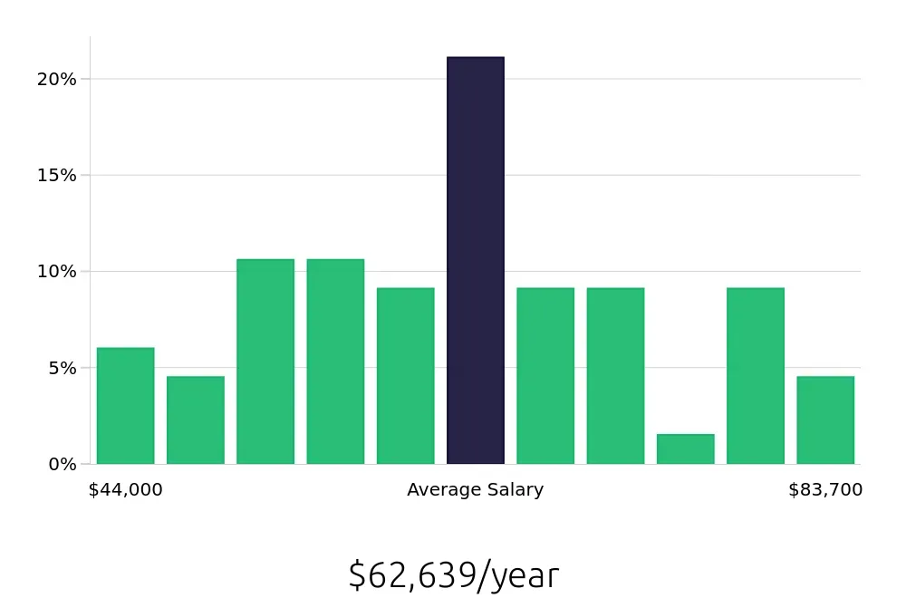 Graph depicting the yearly salary distribution for Production Supervisor jobs in Livonia, MI, showing an average salary of $62,639 with varying distribution percentages across salary ranges.