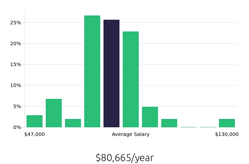 Graph depicting the yearly salary distribution for Production Supervisor jobs in Los Angeles, CA, showing an average salary of $80,665 with varying distribution percentages across salary ranges.