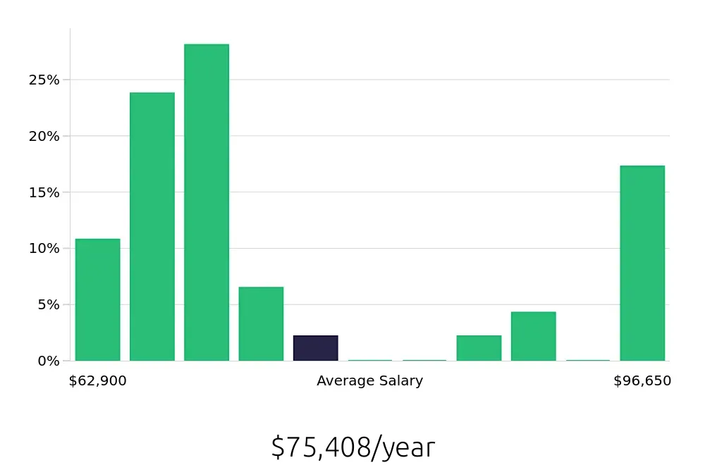 Graph depicting the yearly salary distribution for Production Supervisor jobs in Mason City, IA, showing an average salary of $75,408 with varying distribution percentages across salary ranges.