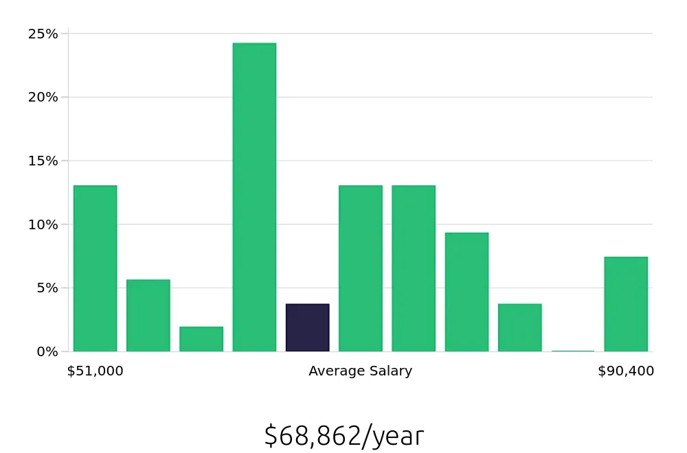Graph depicting the yearly salary distribution for Production Supervisor jobs in Mentor, OH, showing an average salary of $68,862 with varying distribution percentages across salary ranges.