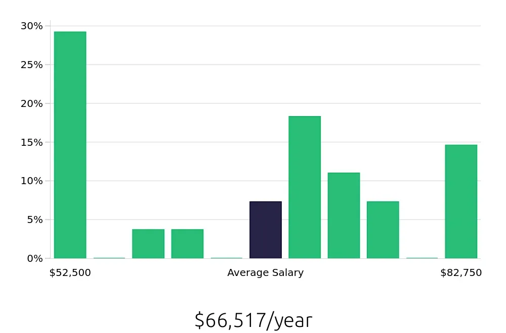 Graph depicting the yearly salary distribution for Production Supervisor jobs in Mequon, WI, showing an average salary of $66,517 with varying distribution percentages across salary ranges.