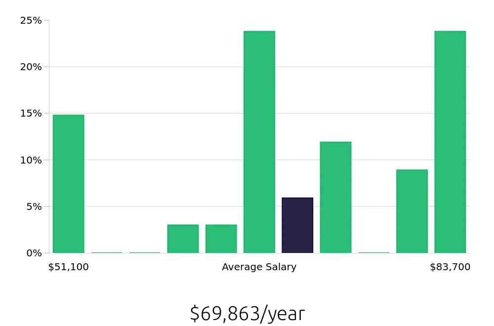 Graph depicting the yearly salary distribution for Production Supervisor jobs in Michigan City, IN, showing an average salary of $69,863 with varying distribution percentages across salary ranges.