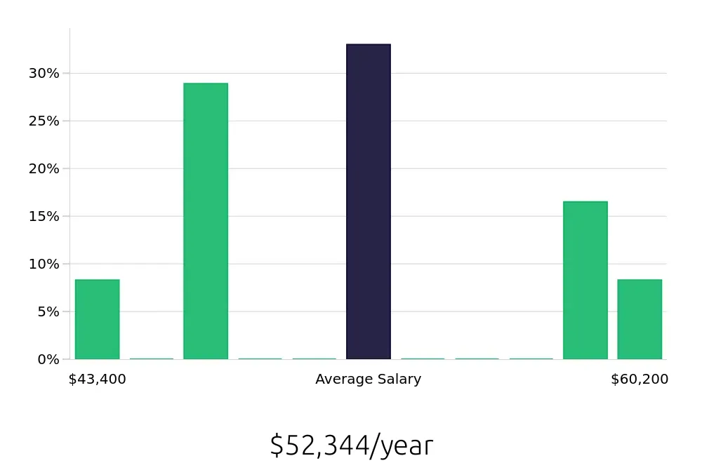 Graph depicting the yearly salary distribution for Production Supervisor jobs in Milford, OH, showing an average salary of $52,344 with varying distribution percentages across salary ranges.