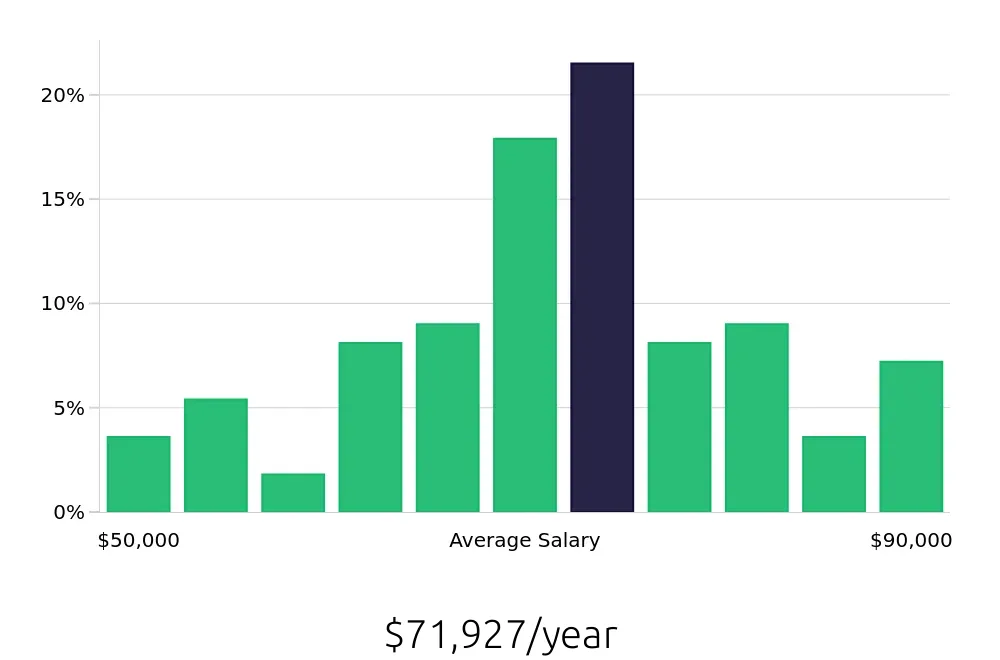 Graph depicting the yearly salary distribution for Production Supervisor jobs in Minneapolis, MN, showing an average salary of $71,927 with varying distribution percentages across salary ranges.