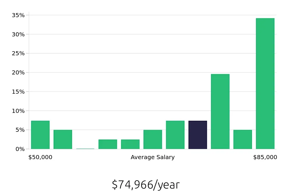 Graph depicting the yearly salary distribution for Production Supervisor jobs in Modesto, CA, showing an average salary of $74,966 with varying distribution percentages across salary ranges.