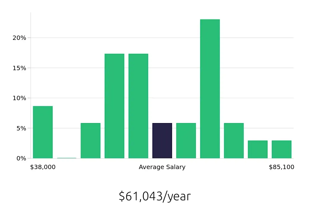 Graph depicting the yearly salary distribution for Production Supervisor jobs in Murfreesboro, TN, showing an average salary of $61,043 with varying distribution percentages across salary ranges.