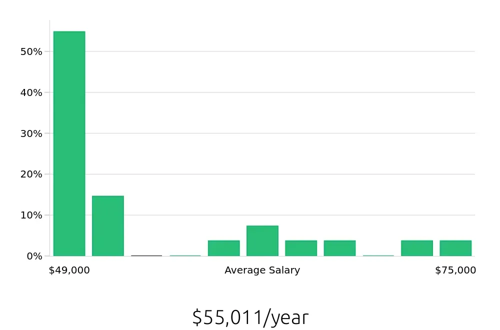 Graph depicting the yearly salary distribution for Production Supervisor jobs in Ocala, FL, showing an average salary of $55,011 with varying distribution percentages across salary ranges.