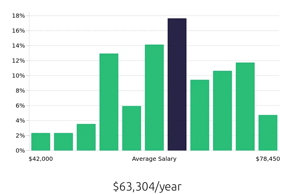 Graph depicting the yearly salary distribution for Production Supervisor jobs in Oklahoma City, OK, showing an average salary of $63,304 with varying distribution percentages across salary ranges.