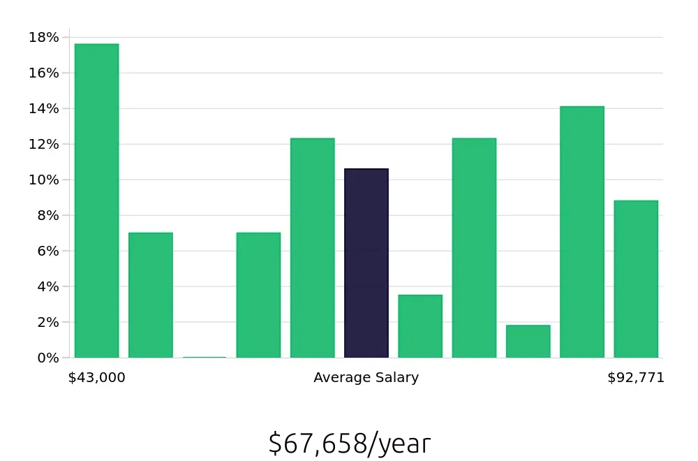 Graph depicting the yearly salary distribution for Production Supervisor jobs in Ontario, CA, showing an average salary of $67,658 with varying distribution percentages across salary ranges.