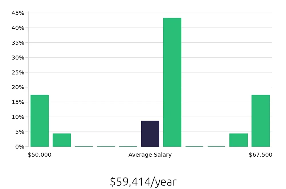 Graph depicting the yearly salary distribution for Production Supervisor jobs in Overland Park, KS, showing an average salary of $59,414 with varying distribution percentages across salary ranges.