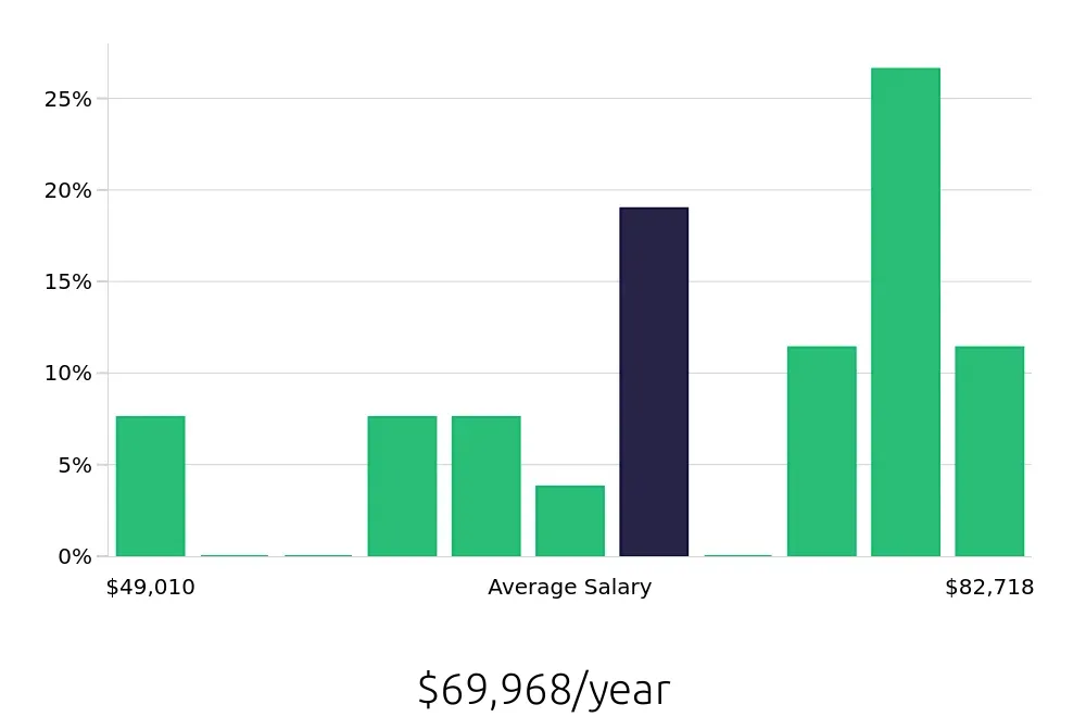 Graph depicting the yearly salary distribution for Production Supervisor jobs in Owatonna, MN, showing an average salary of $69,968 with varying distribution percentages across salary ranges.