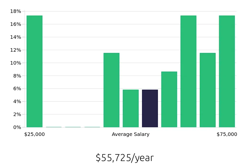 Graph depicting the yearly salary distribution for Production Supervisor jobs in Piedmont, SC, showing an average salary of $55,725 with varying distribution percentages across salary ranges.