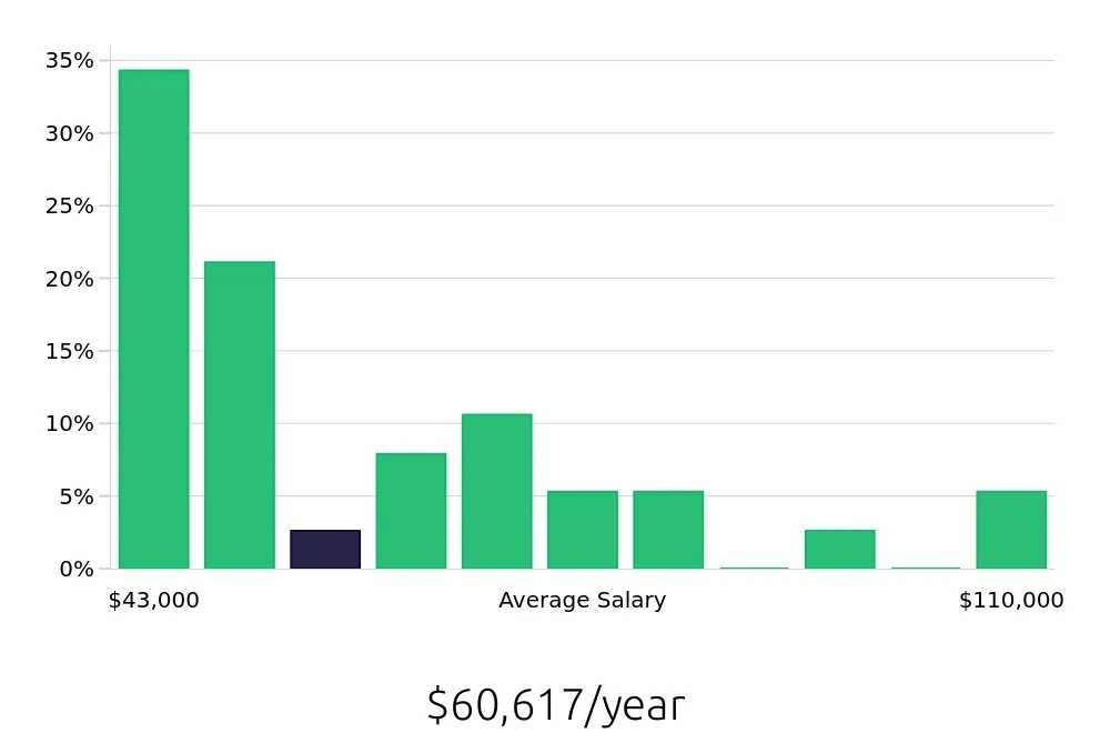 Graph depicting the yearly salary distribution for Production Supervisor jobs in Plant City, FL, showing an average salary of $60,617 with varying distribution percentages across salary ranges.