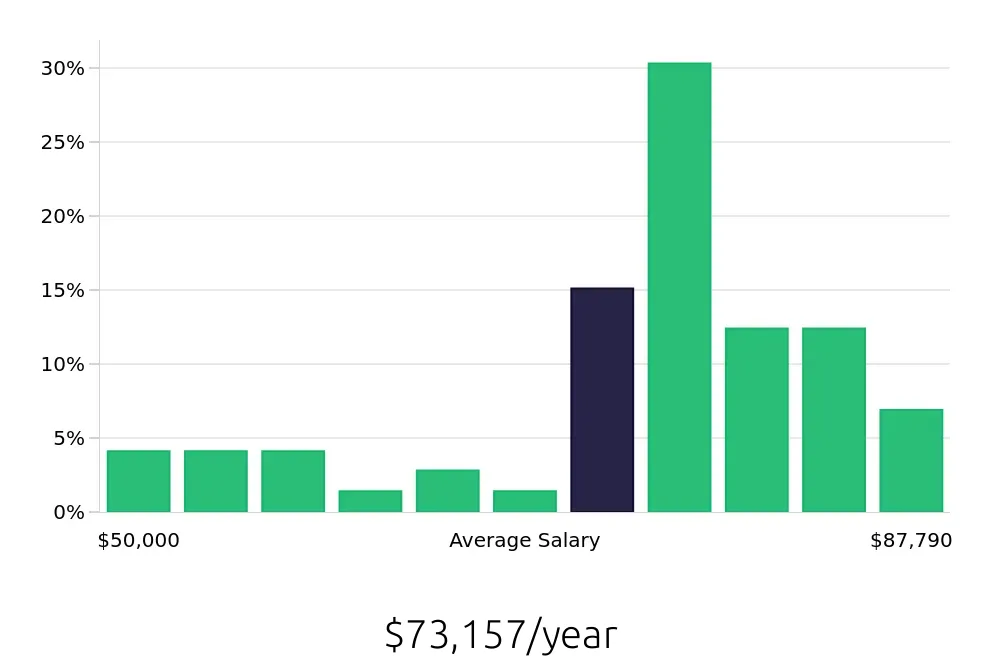 Graph depicting the yearly salary distribution for Production Supervisor jobs in Plymouth, MN, showing an average salary of $73,157 with varying distribution percentages across salary ranges.
