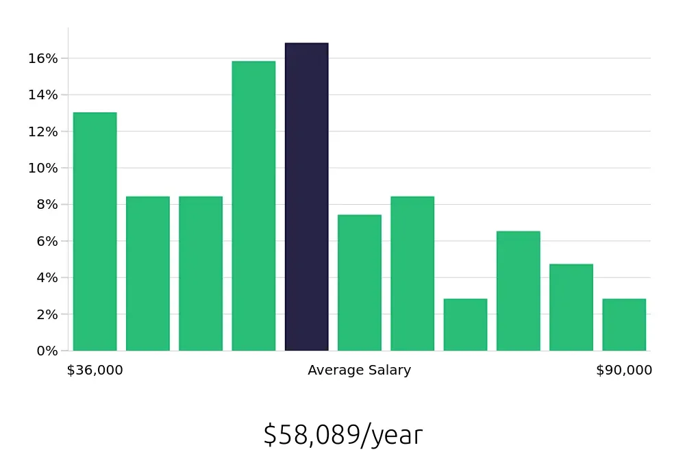 Graph depicting the yearly salary distribution for Production Supervisor jobs in Richmond, VA, showing an average salary of $58,089 with varying distribution percentages across salary ranges.