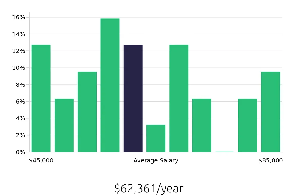 Graph depicting the yearly salary distribution for Production Supervisor jobs in Round Rock, TX, showing an average salary of $62,361 with varying distribution percentages across salary ranges.