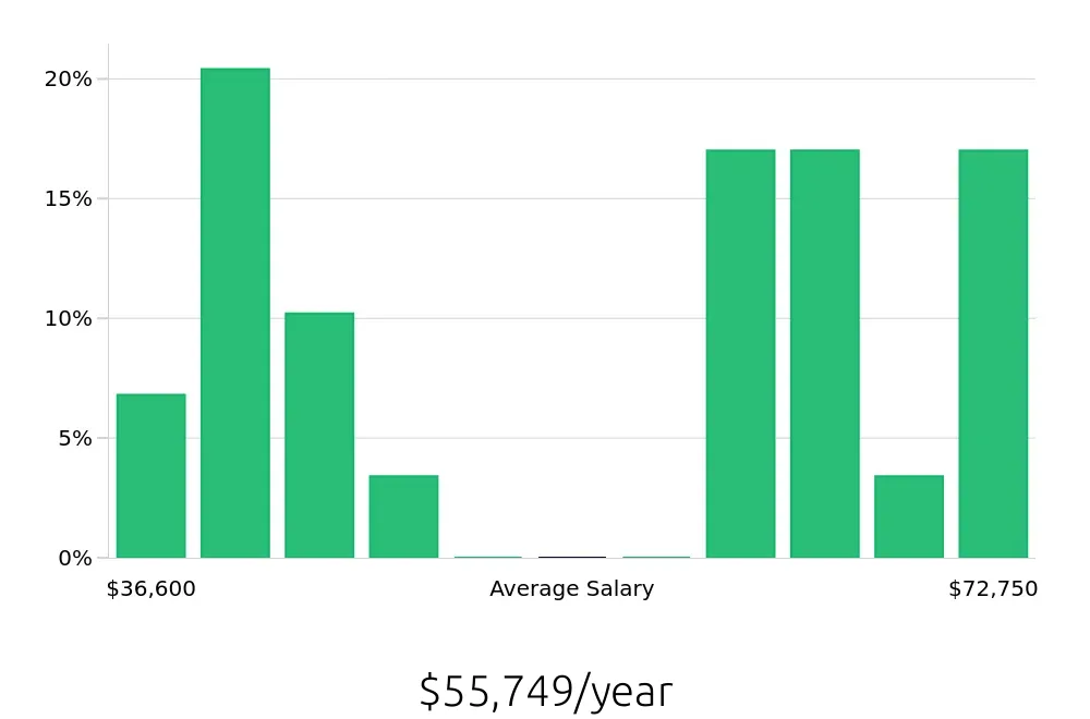 Graph depicting the yearly salary distribution for Production Supervisor jobs in Saginaw, MI, showing an average salary of $55,749 with varying distribution percentages across salary ranges.