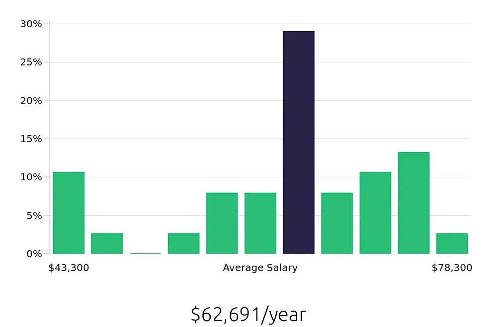 Graph depicting the yearly salary distribution for Production Supervisor jobs in Salisbury, NC, showing an average salary of $62,691 with varying distribution percentages across salary ranges.