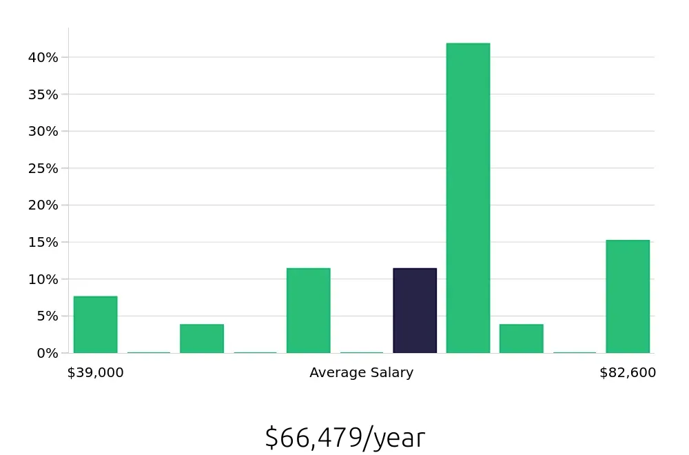 Graph depicting the yearly salary distribution for Production Supervisor jobs in Shelby, NC, showing an average salary of $66,479 with varying distribution percentages across salary ranges.