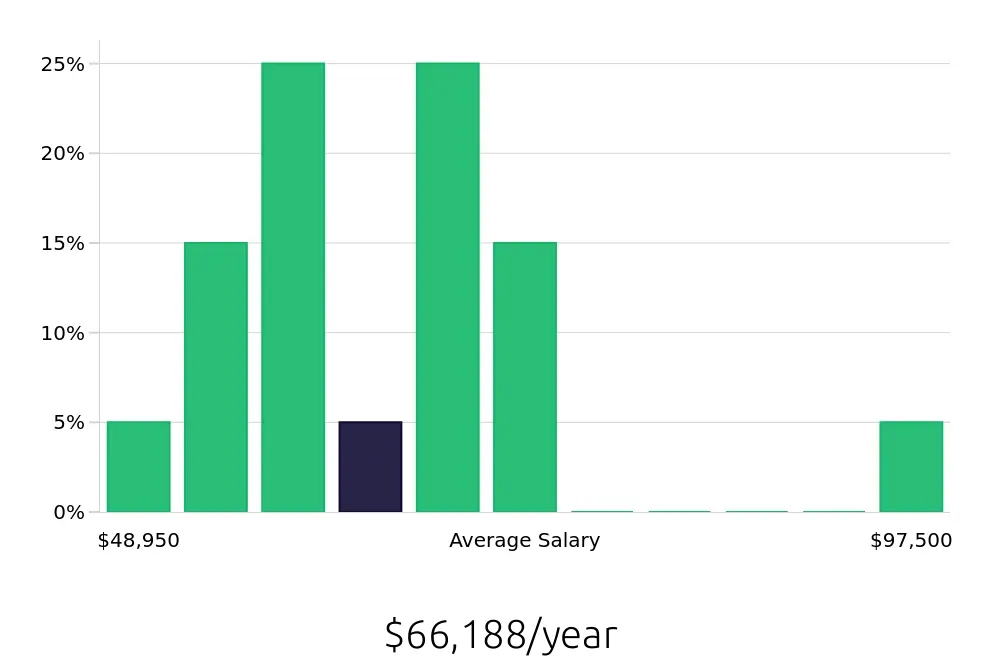 Graph depicting the yearly salary distribution for Production Supervisor jobs in Shepherdsville, KY, showing an average salary of $66,188 with varying distribution percentages across salary ranges.