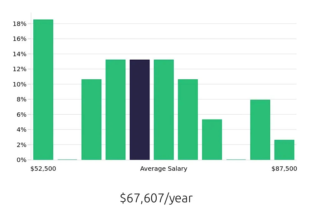 Graph depicting the yearly salary distribution for Production Supervisor jobs in Skokie, IL, showing an average salary of $67,607 with varying distribution percentages across salary ranges.