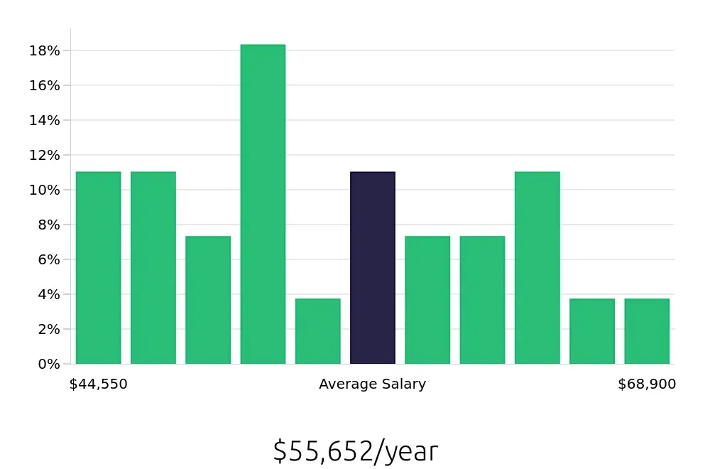 Graph depicting the yearly salary distribution for Production Supervisor jobs in Springdale, AR, showing an average salary of $55,652 with varying distribution percentages across salary ranges.