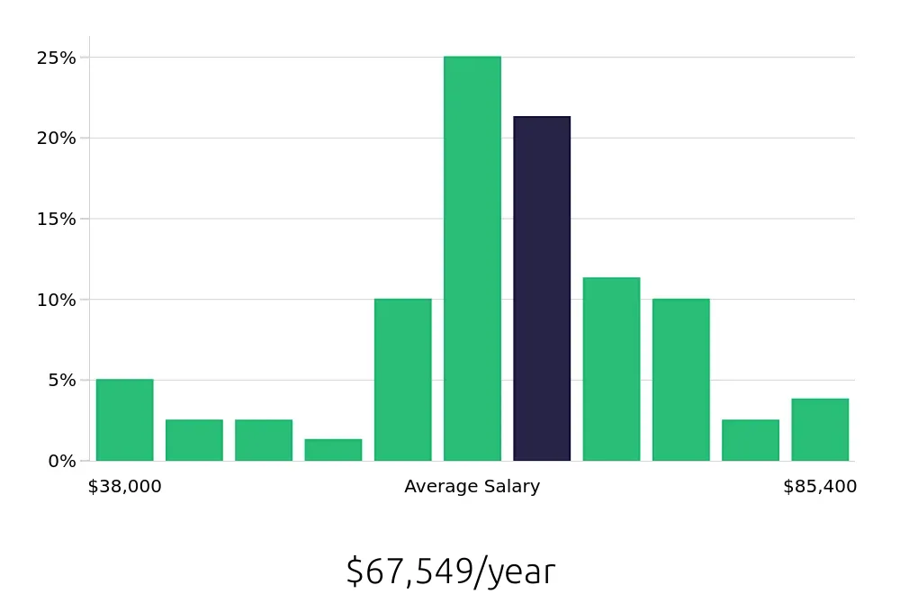 Graph depicting the yearly salary distribution for Production Supervisor jobs in Sterling Heights, MI, showing an average salary of $67,549 with varying distribution percentages across salary ranges.