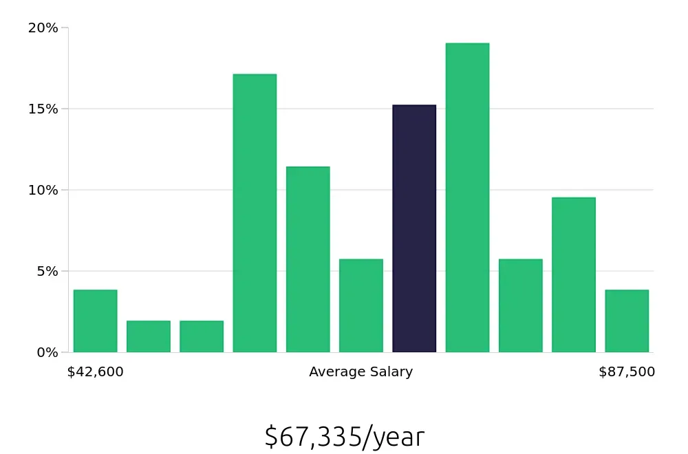 Graph depicting the yearly salary distribution for Production Supervisor jobs in Tempe, AZ, showing an average salary of $67,335 with varying distribution percentages across salary ranges.