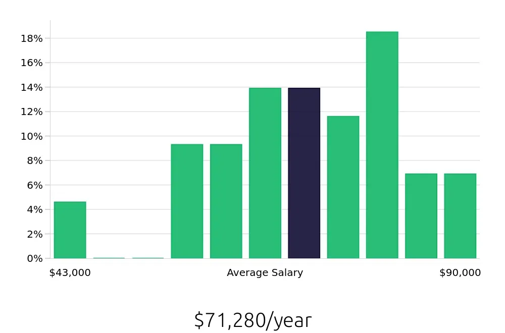 Graph depicting the yearly salary distribution for Production Supervisor jobs in Tolleson, AZ, showing an average salary of $71,280 with varying distribution percentages across salary ranges.