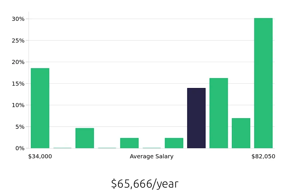 Graph depicting the yearly salary distribution for Production Supervisor jobs in Tucson, AZ, showing an average salary of $65,666 with varying distribution percentages across salary ranges.