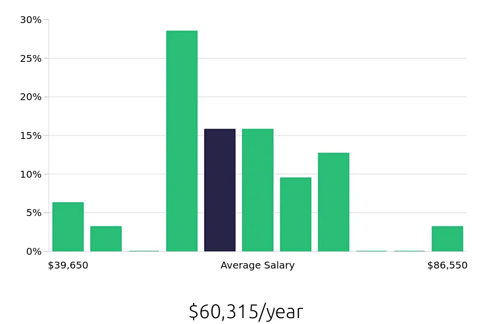 Graph depicting the yearly salary distribution for Production Supervisor jobs in Virginia Beach, VA, showing an average salary of $60,315 with varying distribution percentages across salary ranges.