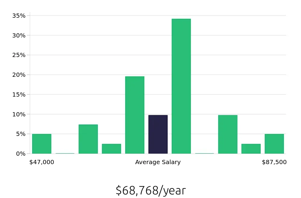 Graph depicting the yearly salary distribution for Production Supervisor jobs in Waukegan, IL, showing an average salary of $68,768 with varying distribution percentages across salary ranges.