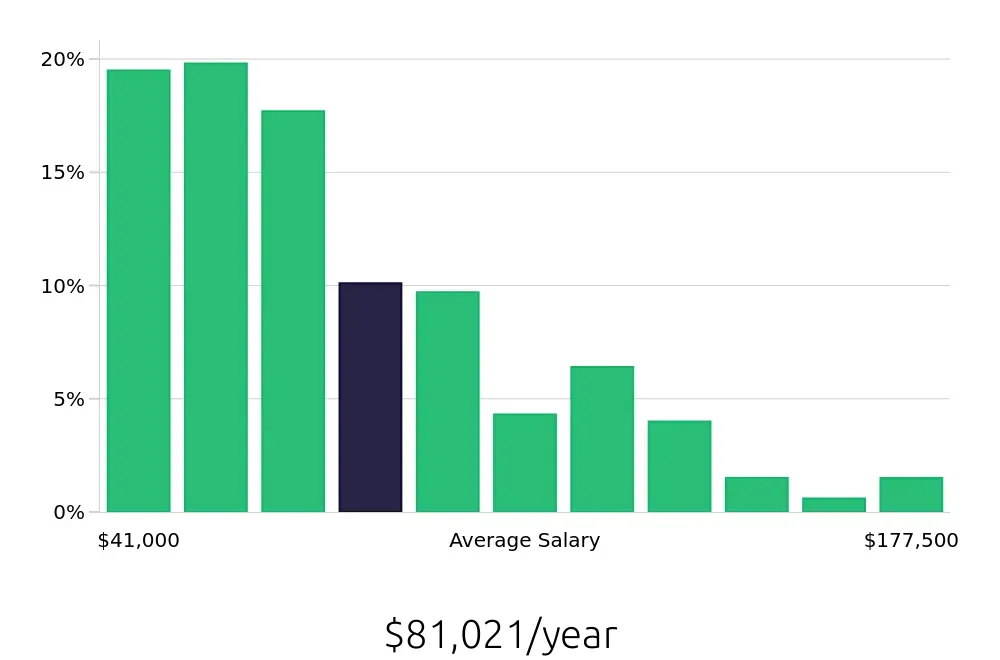 Graph depicting the yearly salary distribution for Program Manager jobs in Albuquerque, NM, showing an average salary of $81,021 with varying distribution percentages across salary ranges.