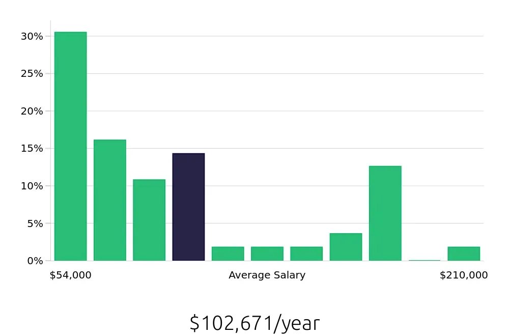 Graph depicting the yearly salary distribution for Program Manager jobs in Anaheim, CA, showing an average salary of $102,671 with varying distribution percentages across salary ranges.