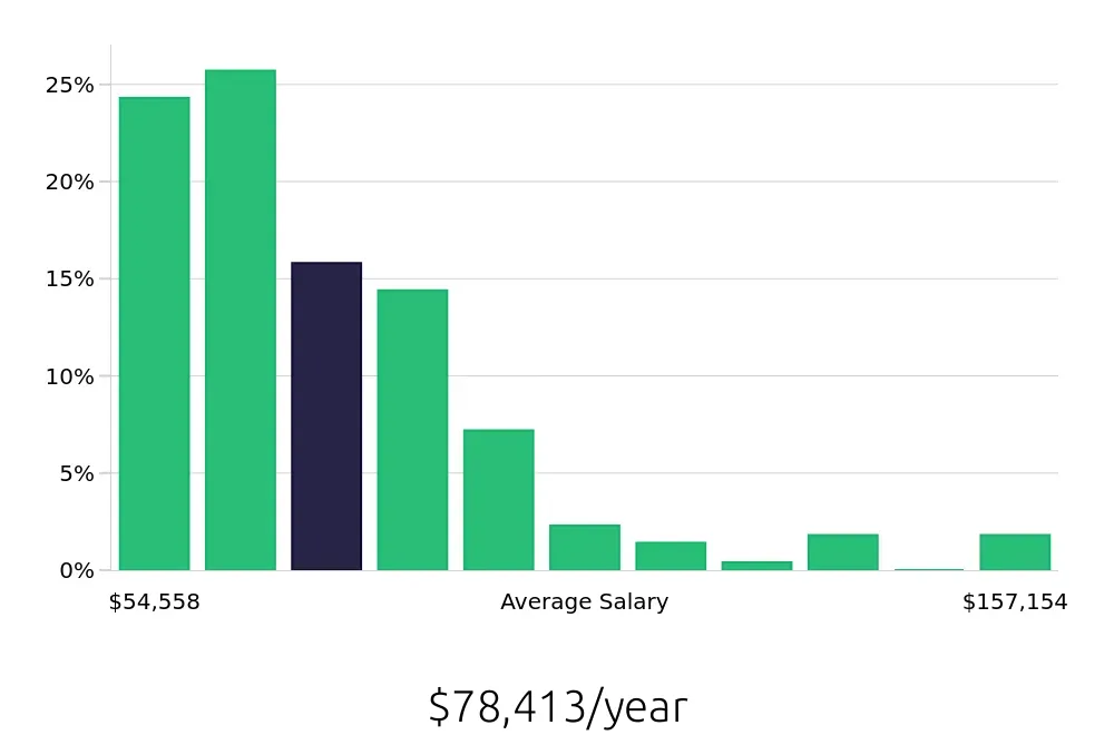 Graph depicting the yearly salary distribution for Program Manager jobs in Anchorage, AK, showing an average salary of $78,413 with varying distribution percentages across salary ranges.