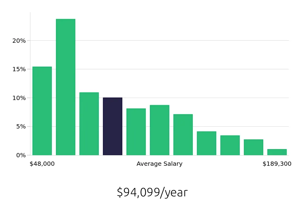 Graph depicting the yearly salary distribution for Program Manager jobs in Atlanta, GA, showing an average salary of $94,099 with varying distribution percentages across salary ranges.