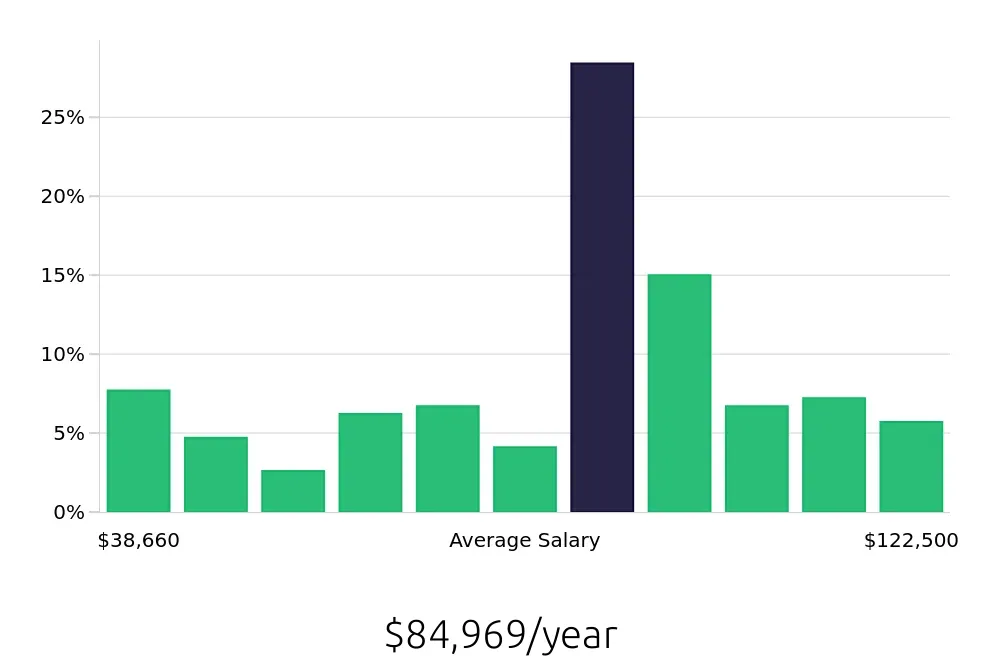 Graph depicting the yearly salary distribution for Program Manager jobs in Baton Rouge, LA, showing an average salary of $84,969 with varying distribution percentages across salary ranges.