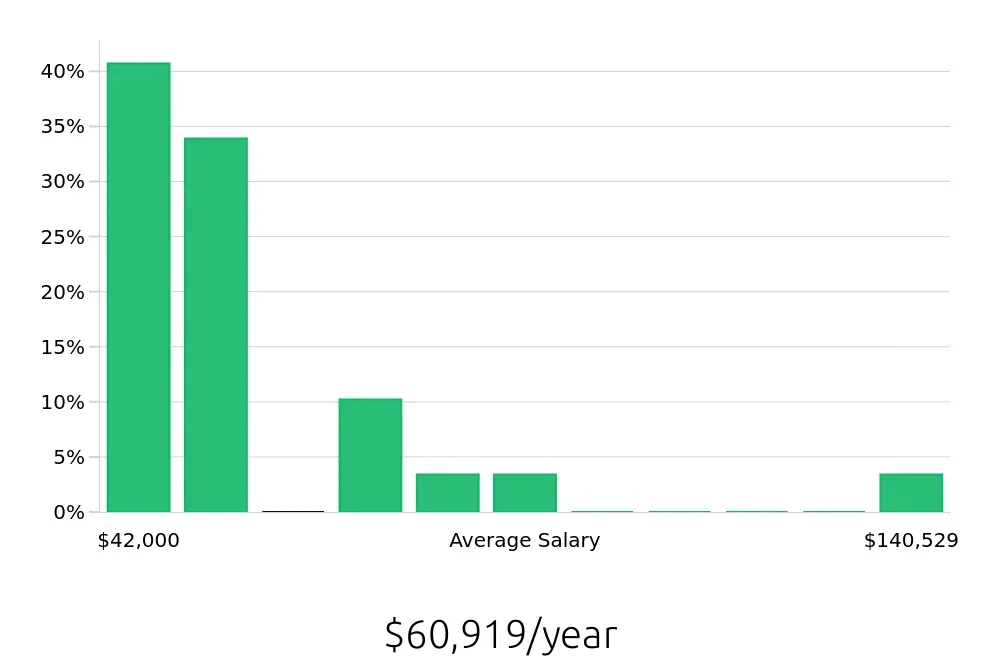 Graph depicting the yearly salary distribution for Program Manager jobs in Billings, MT, showing an average salary of $60,919 with varying distribution percentages across salary ranges.