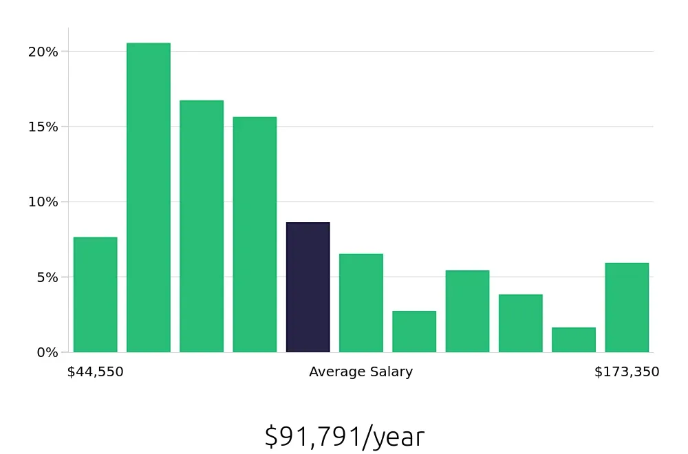 Graph depicting the yearly salary distribution for Program Manager jobs in Boise, ID, showing an average salary of $91,791 with varying distribution percentages across salary ranges.