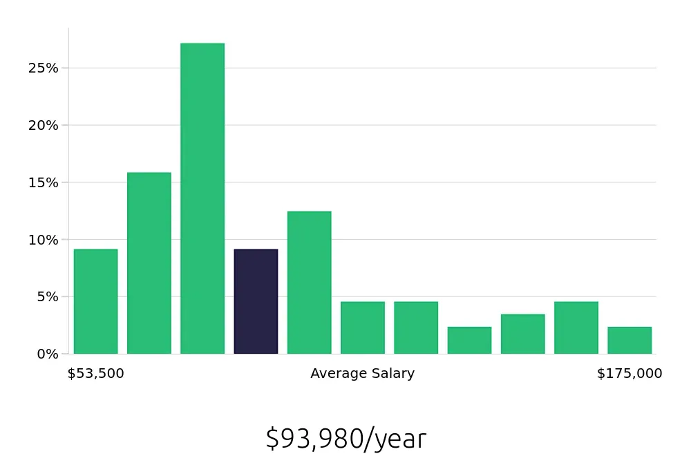 Graph depicting the yearly salary distribution for Program Manager jobs in Charleston, SC, showing an average salary of $93,980 with varying distribution percentages across salary ranges.