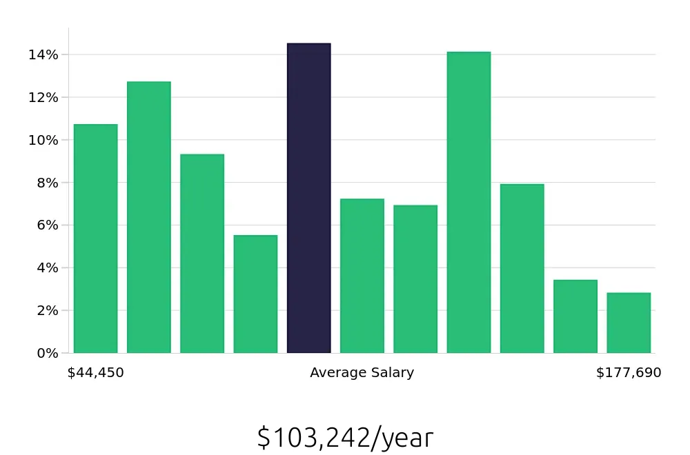Graph depicting the yearly salary distribution for Program Manager jobs in Charlotte, NC, showing an average salary of $103,242 with varying distribution percentages across salary ranges.