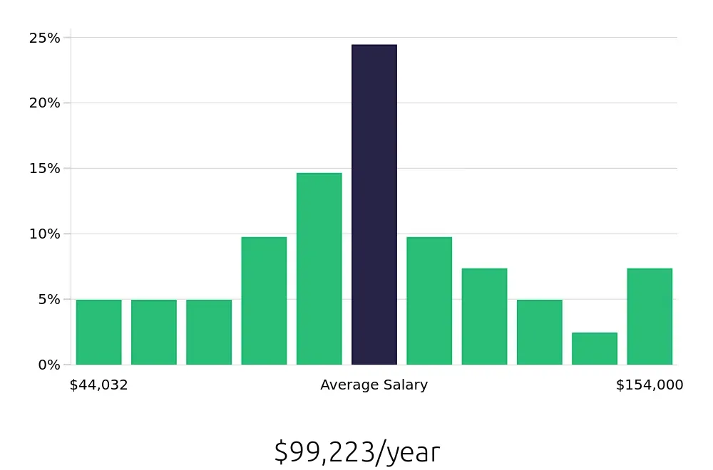 Graph depicting the yearly salary distribution for Program Manager jobs in Chatsworth, CA, showing an average salary of $99,223 with varying distribution percentages across salary ranges.