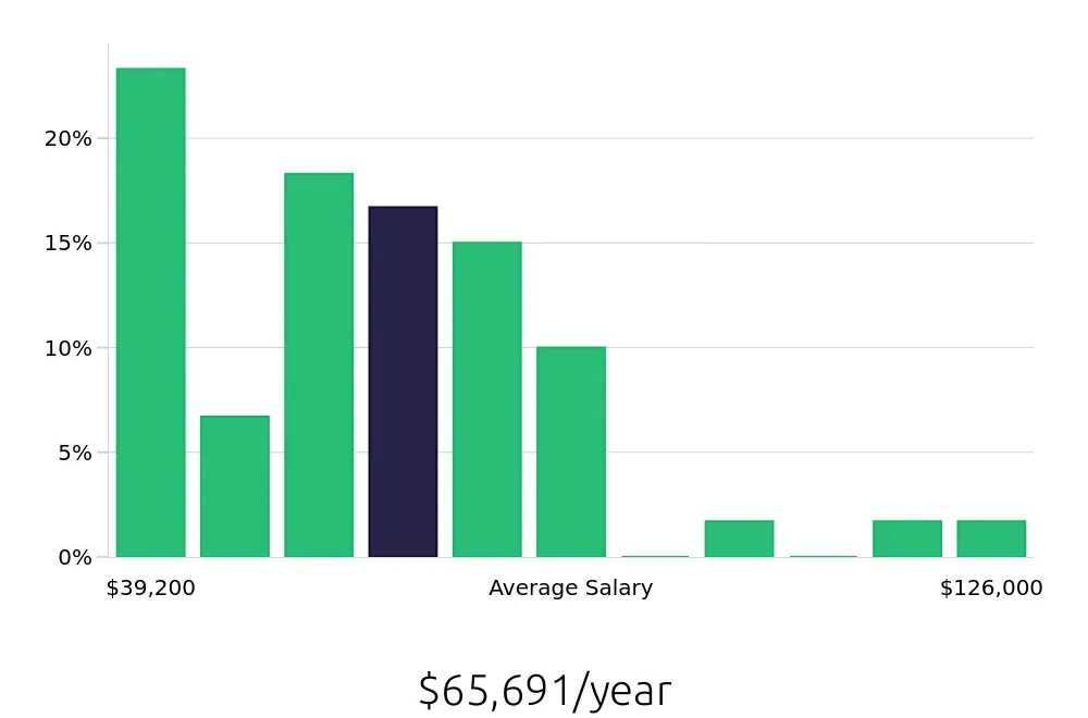 Graph depicting the yearly salary distribution for Program Manager jobs in Concord, NH, showing an average salary of $65,691 with varying distribution percentages across salary ranges.