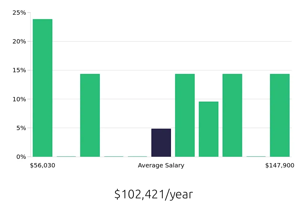 Graph depicting the yearly salary distribution for Program Manager jobs in Davis, CA, showing an average salary of $102,421 with varying distribution percentages across salary ranges.